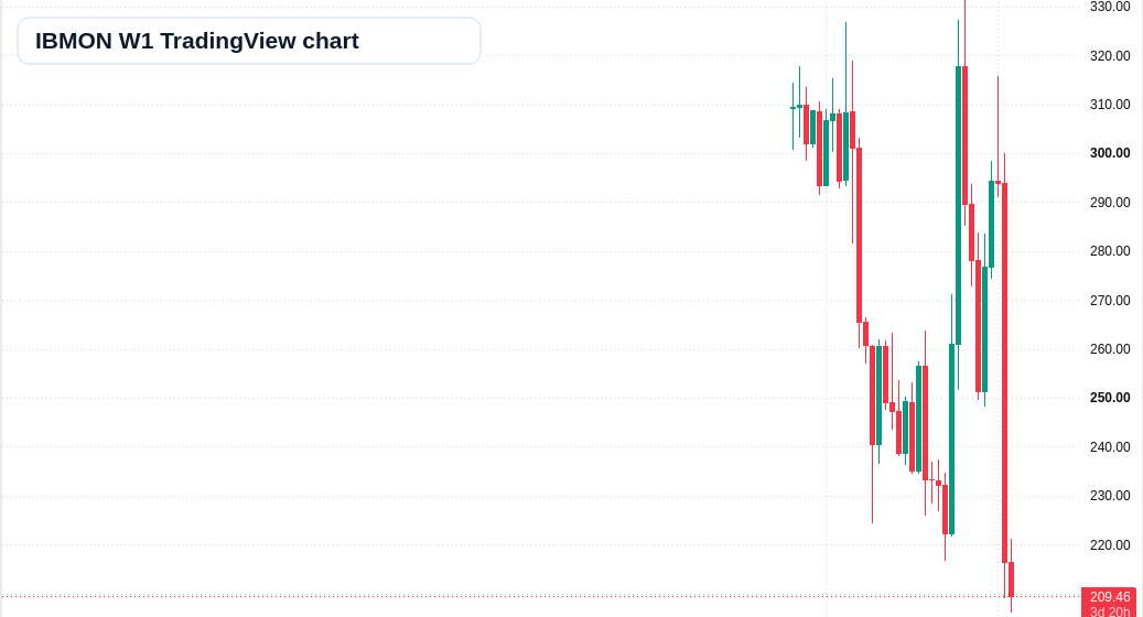 IBMON W1 candlestick chart