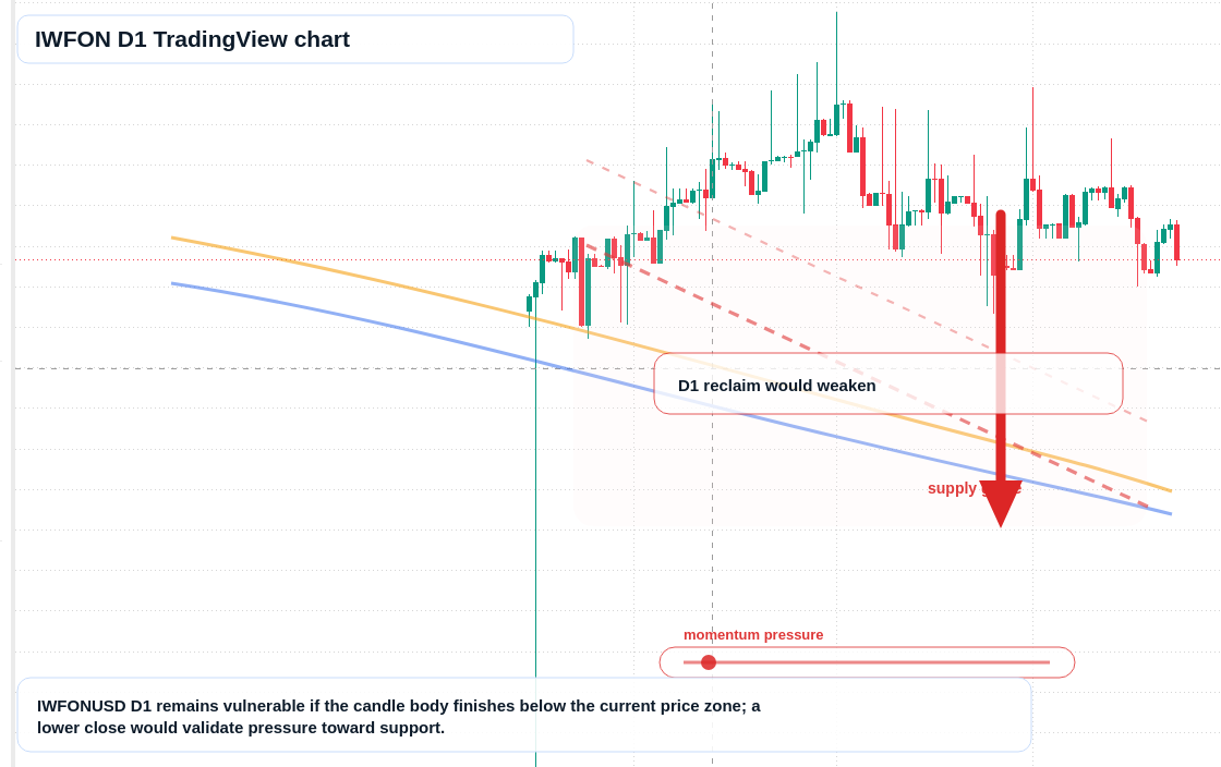 IWFON D1 candlestick chart