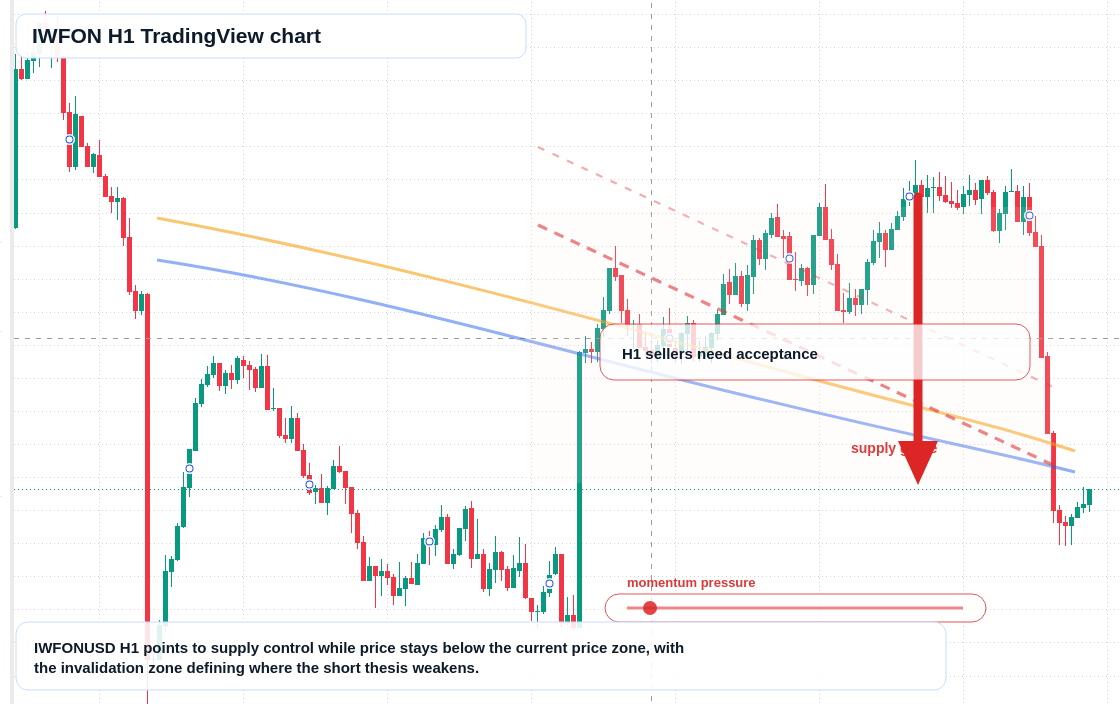 IWFON H1 candlestick chart