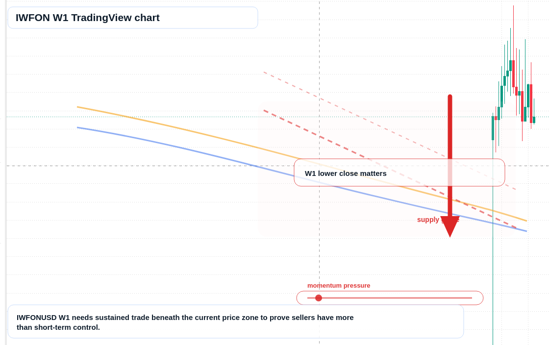IWFON W1 candlestick chart