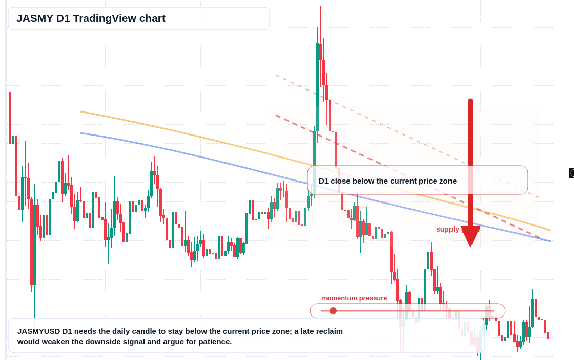 JASMY D1 candlestick chart