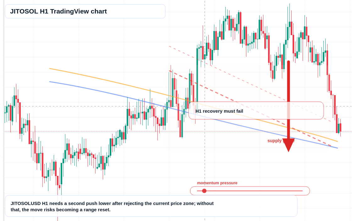 JITOSOL H1 candlestick chart