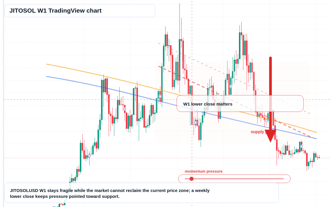 JITOSOL W1 candlestick chart