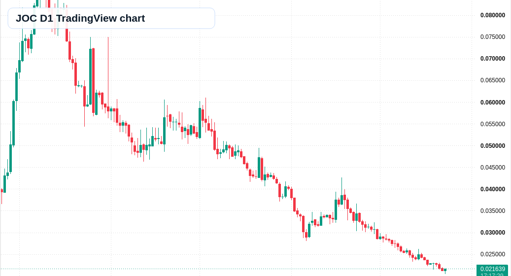 JOC D1 candlestick chart