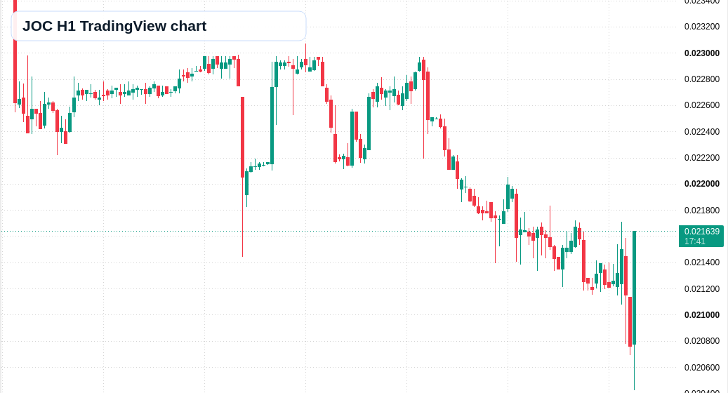 JOC H1 candlestick chart