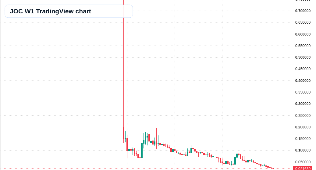 JOC W1 candlestick chart