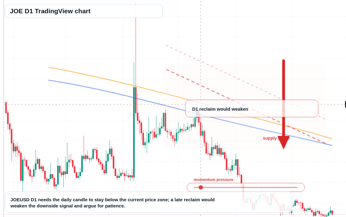 JOE D1 candlestick chart