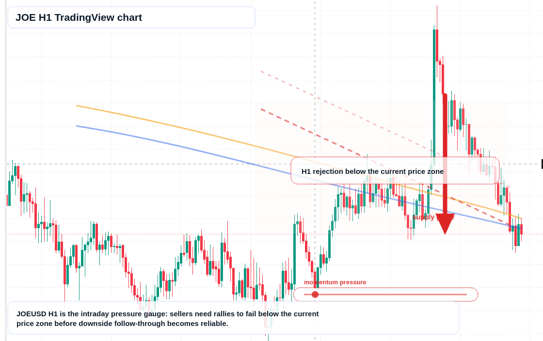 JOE H1 candlestick chart