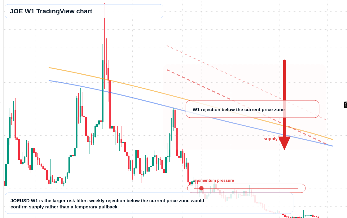 JOE W1 candlestick chart