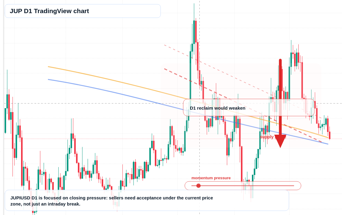 JUP D1 candlestick chart