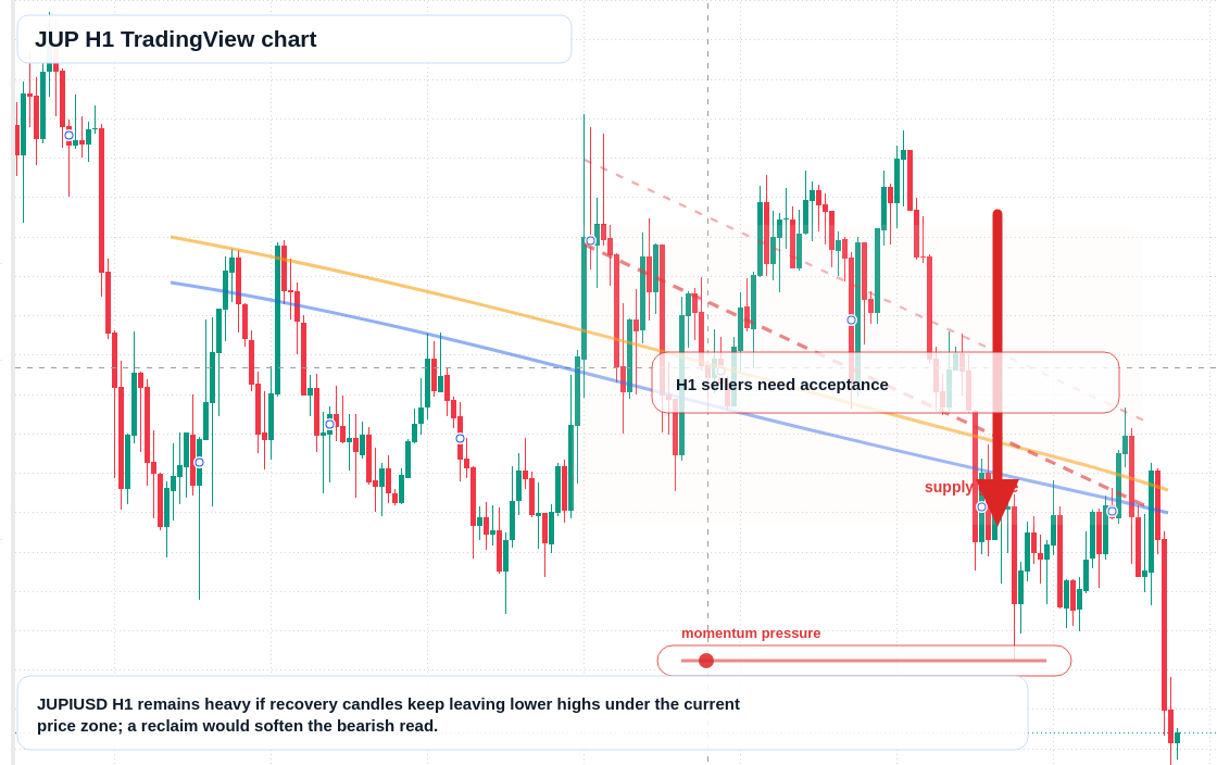 JUP H1 candlestick chart