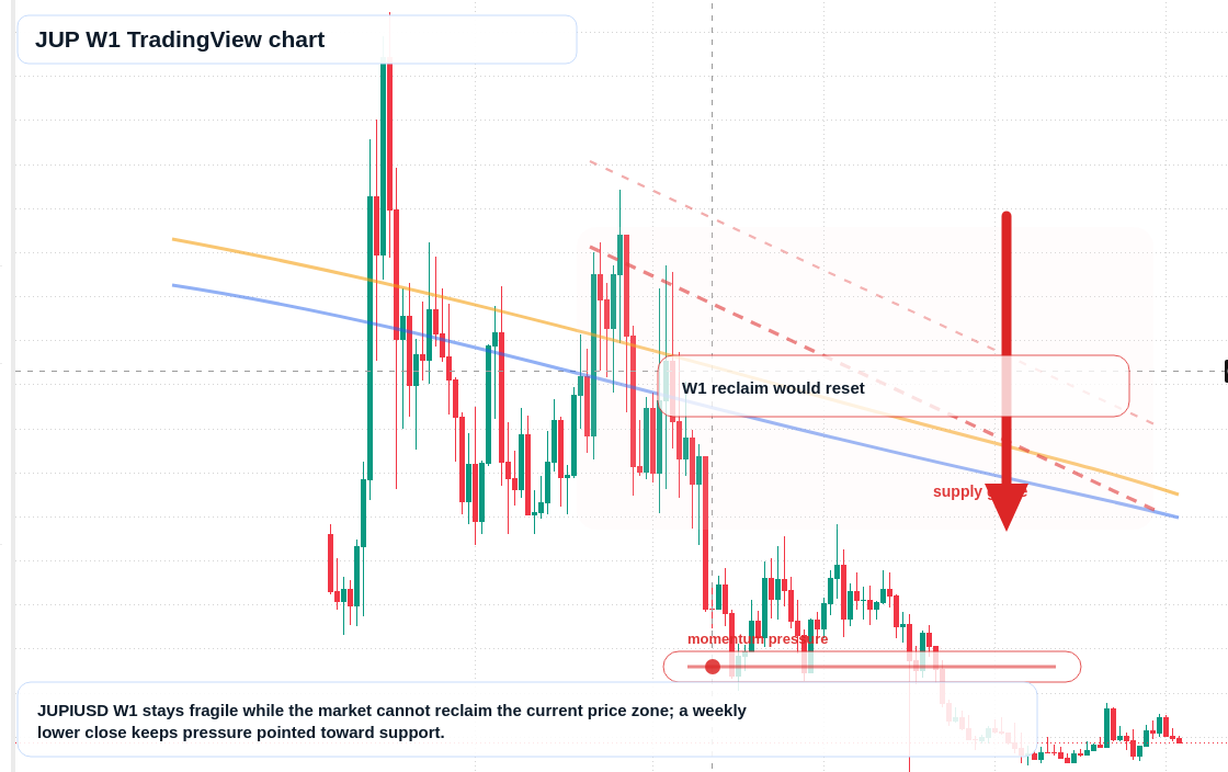 JUP W1 candlestick chart