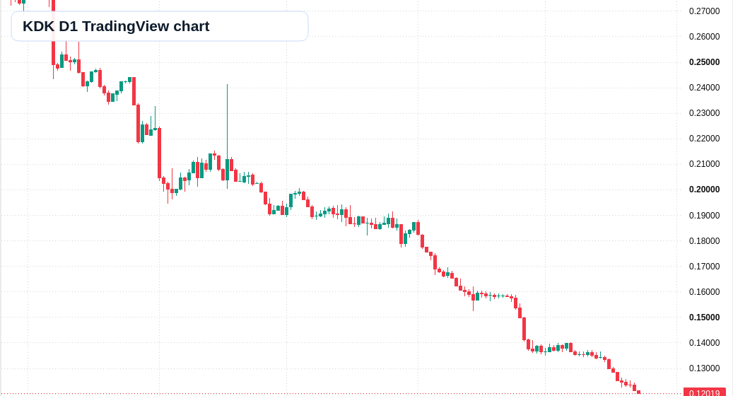 KDK D1 candlestick chart