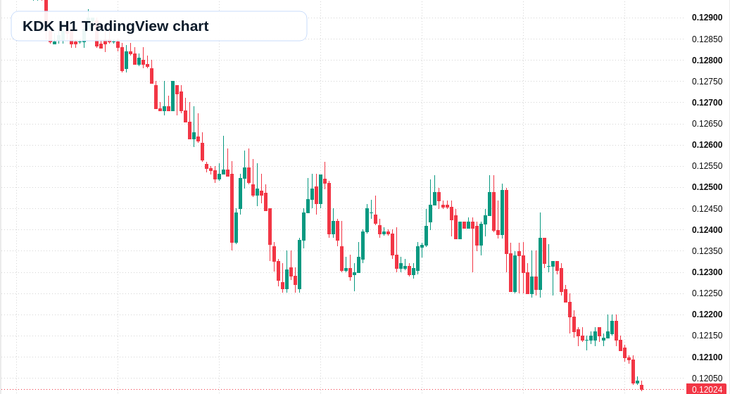 KDK H1 candlestick chart