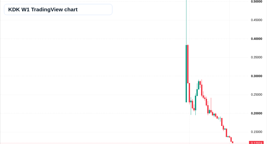 KDK W1 candlestick chart