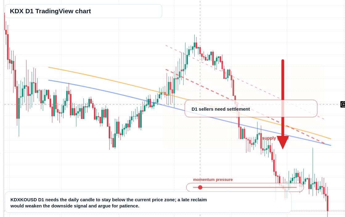KDX D1 candlestick chart