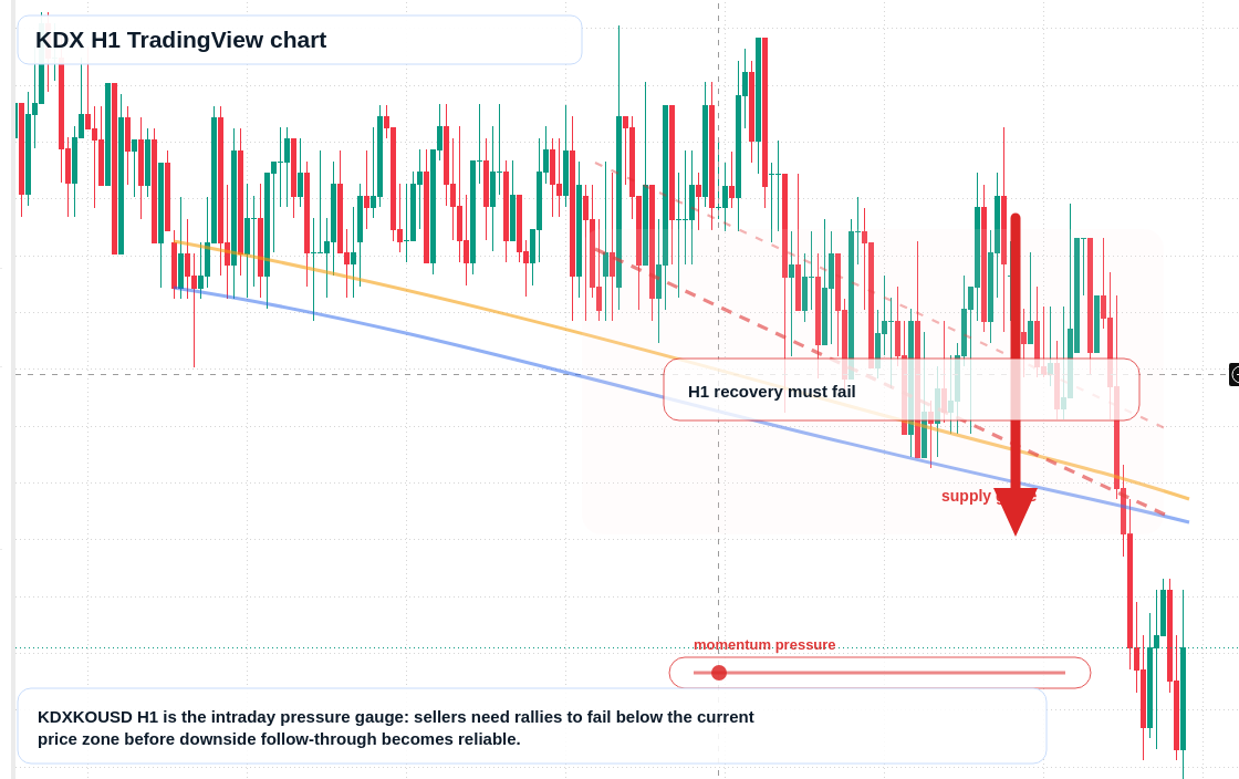 KDX H1 candlestick chart