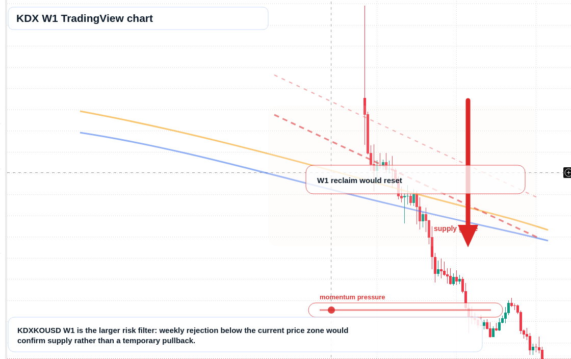 KDX W1 candlestick chart