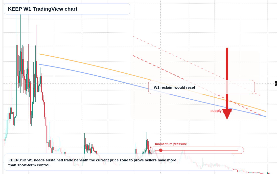 KEEP W1 candlestick chart