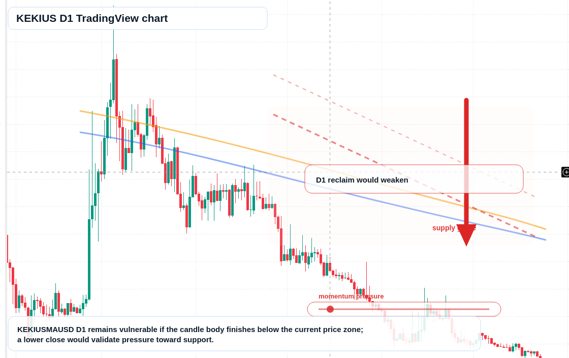 KEKIUS D1 candlestick chart