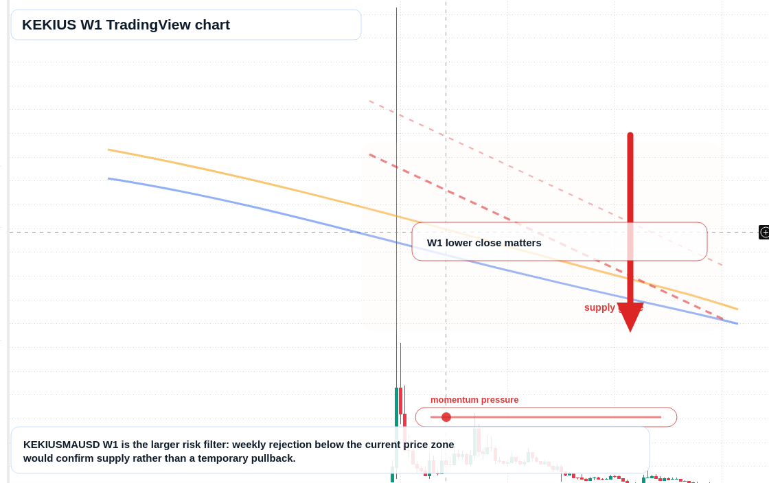 KEKIUS W1 candlestick chart