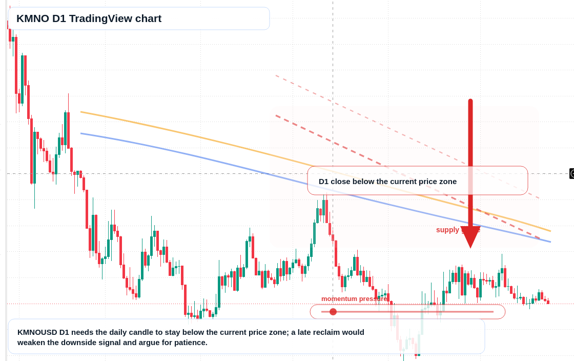 KMNO D1 candlestick chart