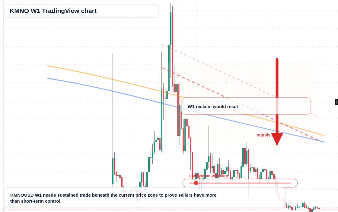 KMNO W1 candlestick chart