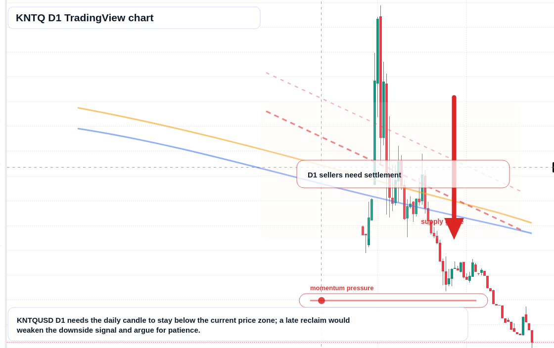 KNTQ D1 candlestick chart