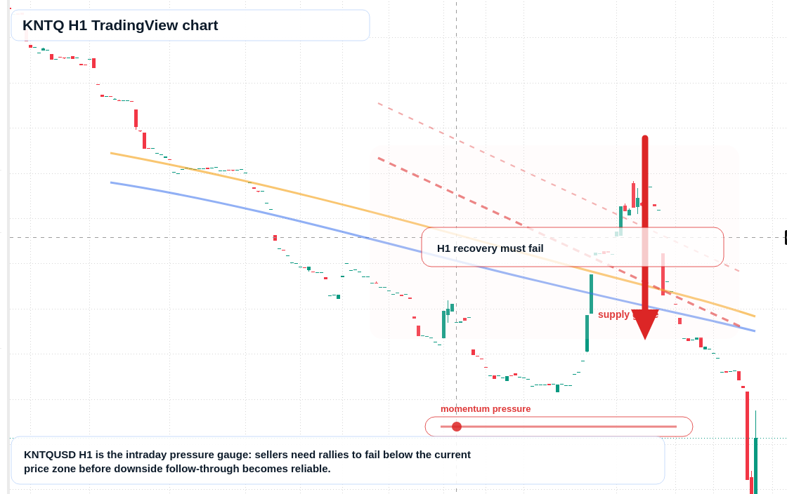 KNTQ H1 candlestick chart