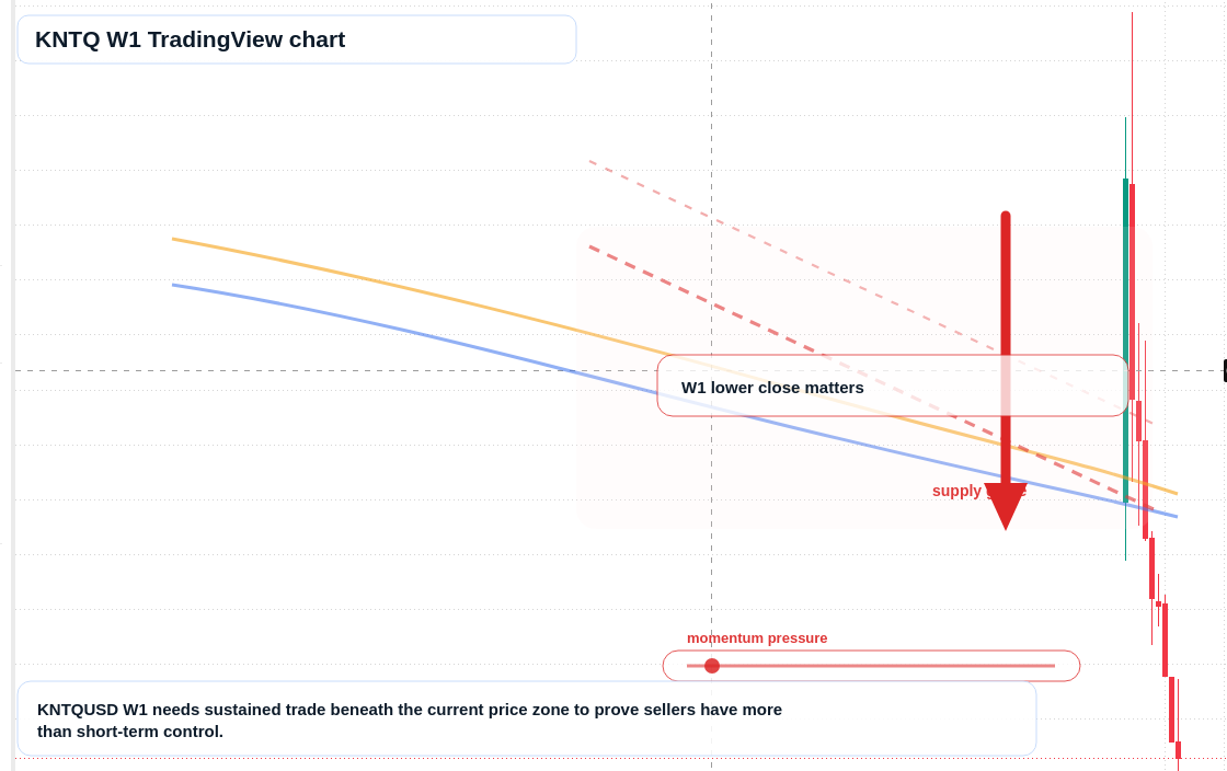 KNTQ W1 candlestick chart