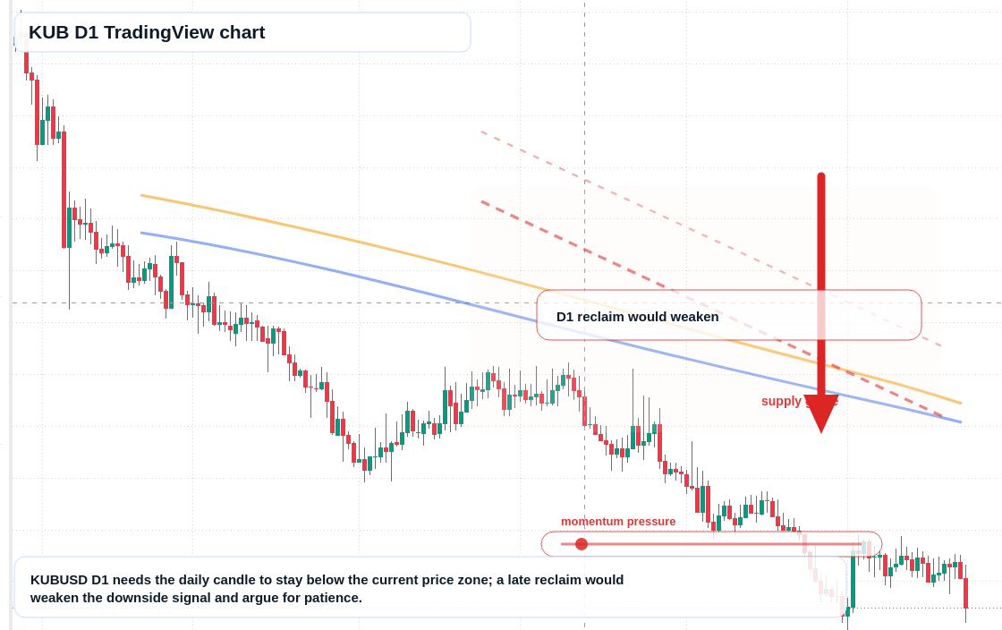 KUB D1 candlestick chart