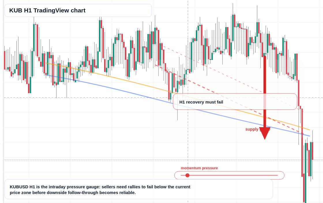 KUB H1 candlestick chart