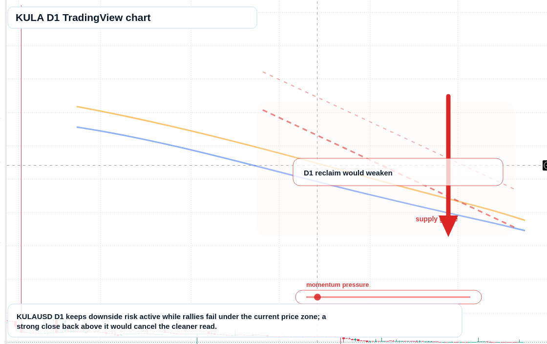 KULA D1 candlestick chart