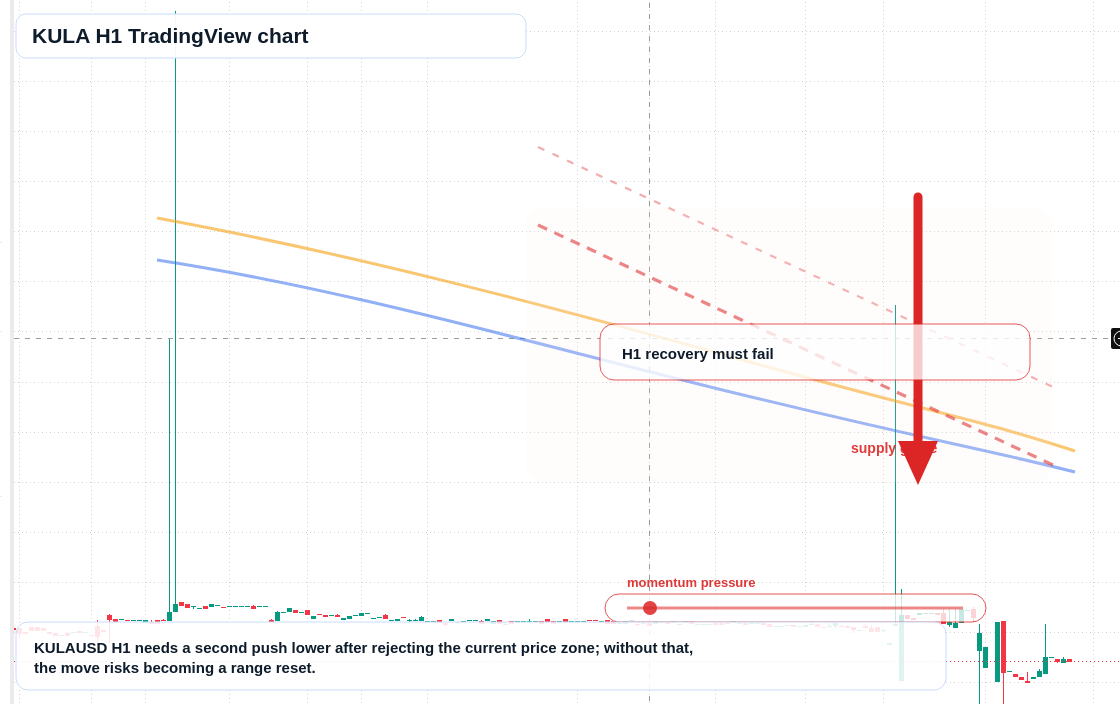 KULA H1 candlestick chart