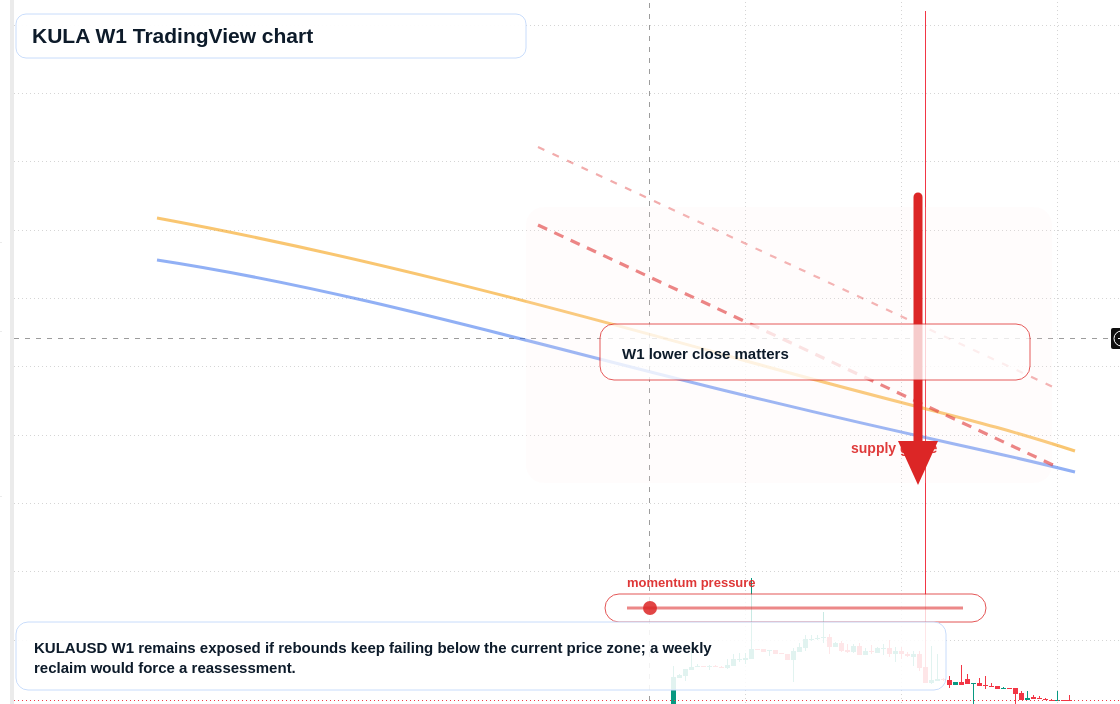 KULA W1 candlestick chart