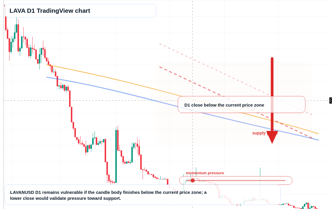 LAVA D1 candlestick chart