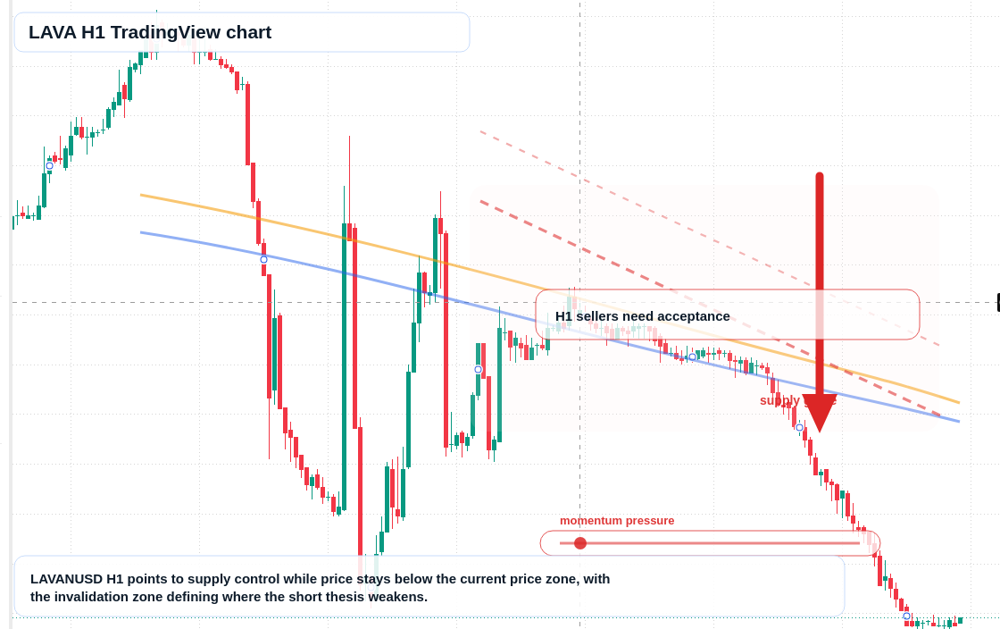LAVA H1 candlestick chart