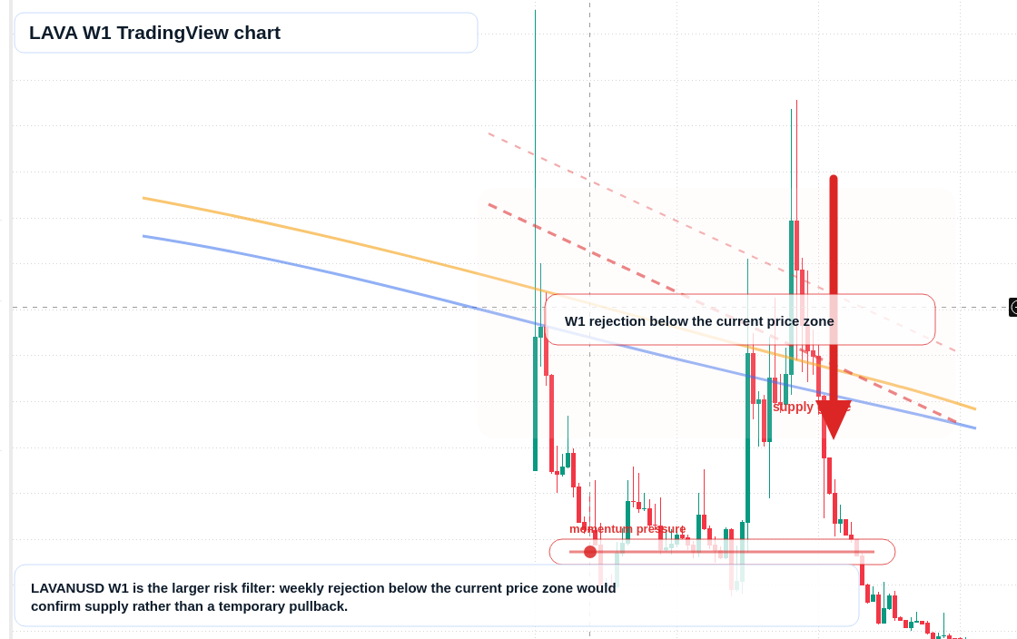 LAVA W1 candlestick chart