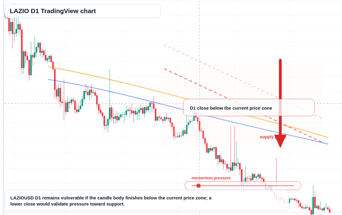 LAZIO D1 candlestick chart