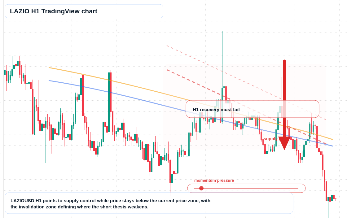 LAZIO H1 candlestick chart