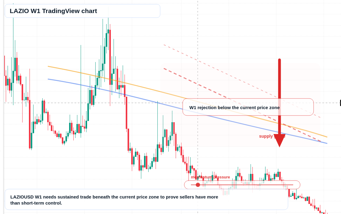 LAZIO W1 candlestick chart