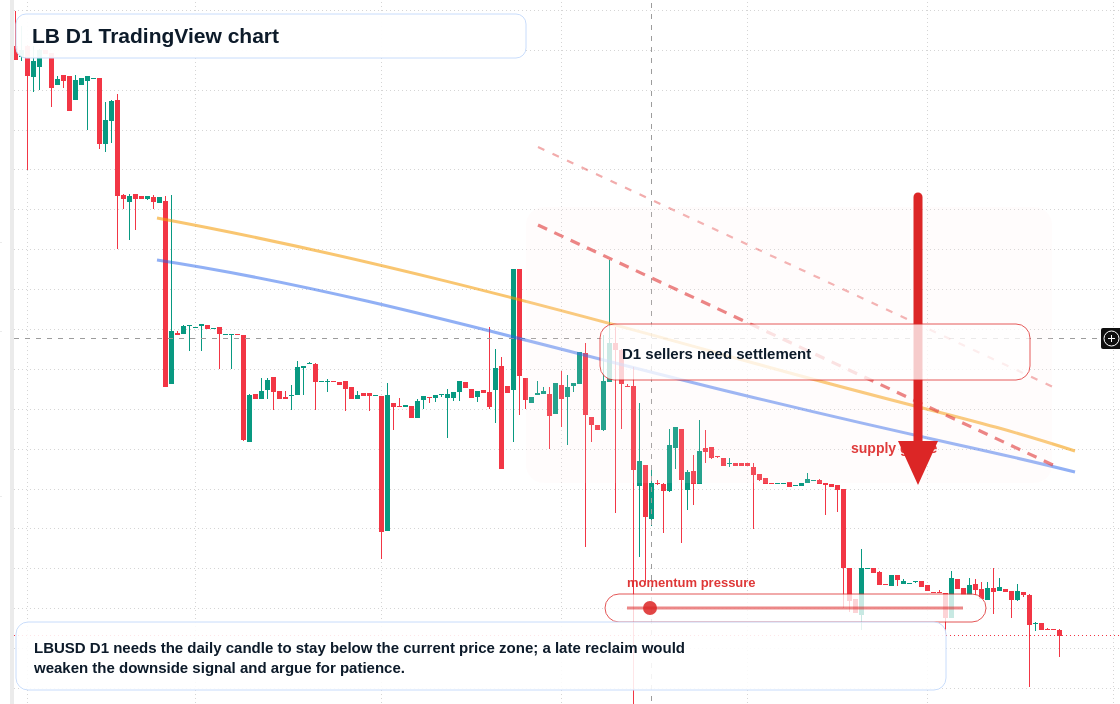 LB D1 candlestick chart