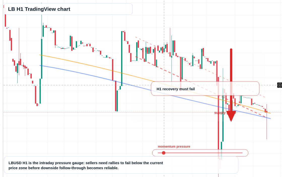 LB H1 candlestick chart