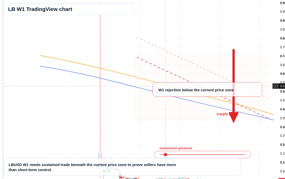 LB W1 candlestick chart