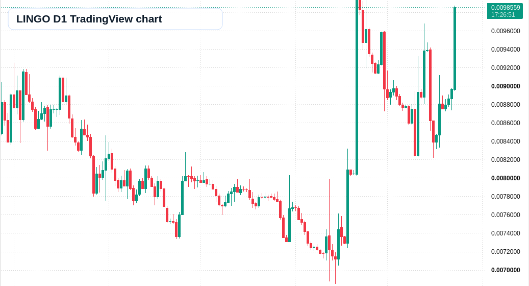 LINGO D1 candlestick chart