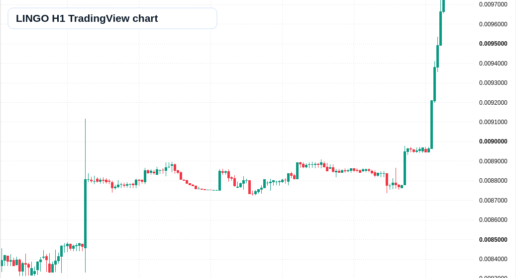 LINGO H1 candlestick chart