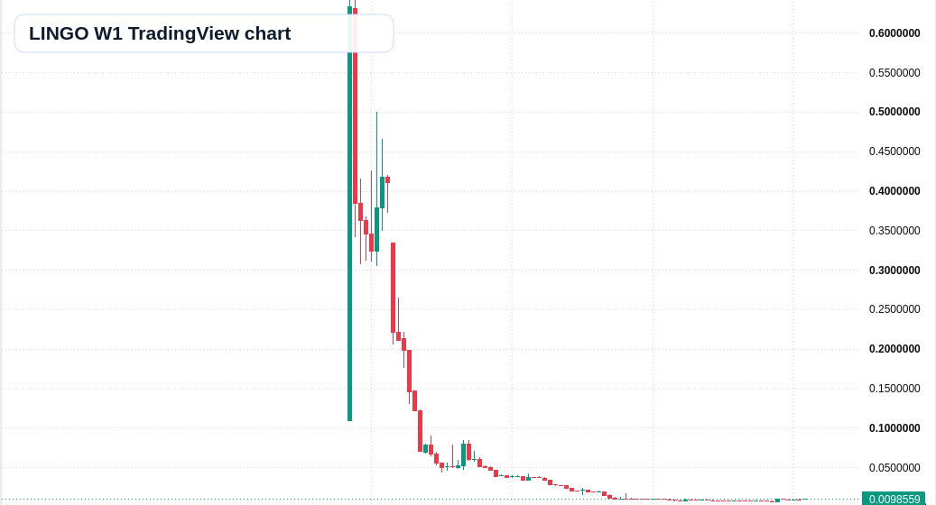 LINGO W1 candlestick chart