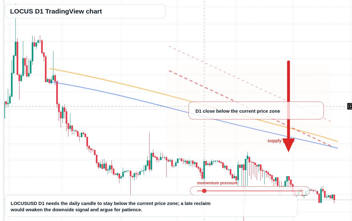 LOCUS D1 candlestick chart