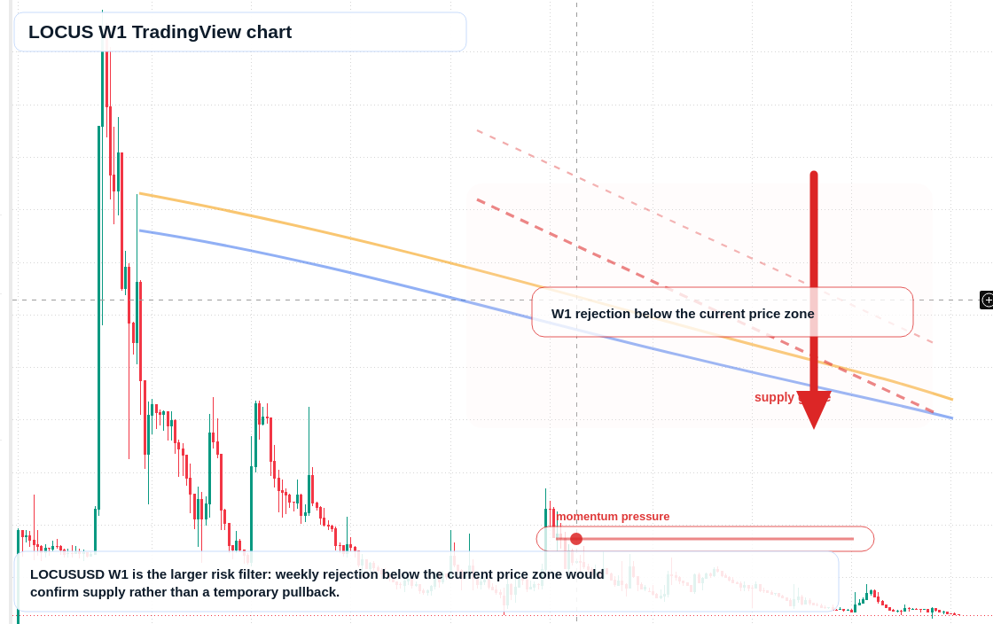 LOCUS W1 candlestick chart