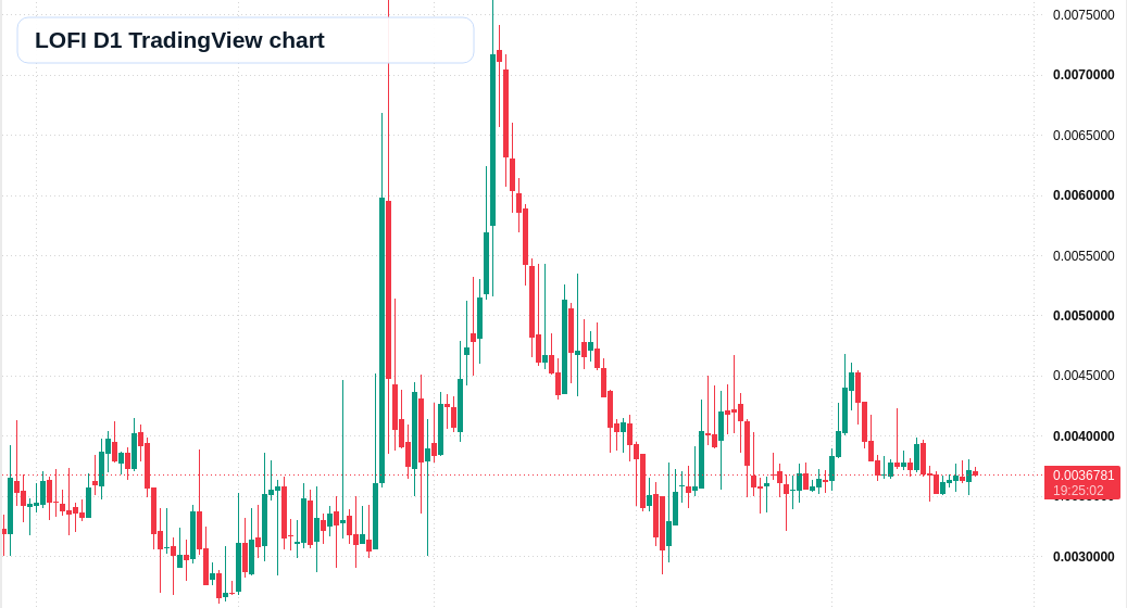LOFI D1 candlestick chart